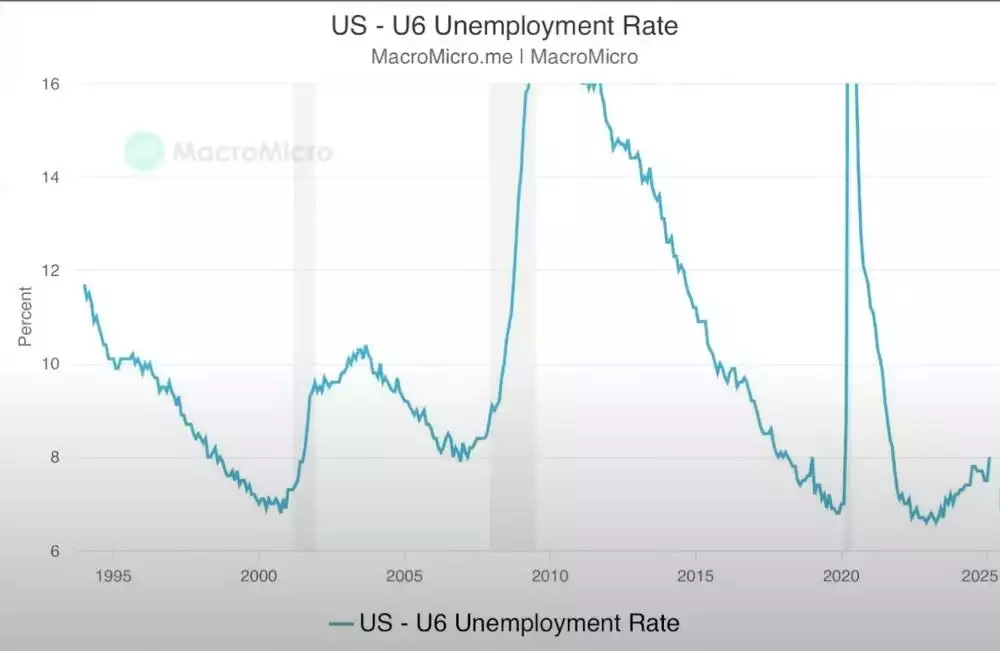 US U6 Unemployment Rate April 2025 US U6 Unemployment Rate April 2025